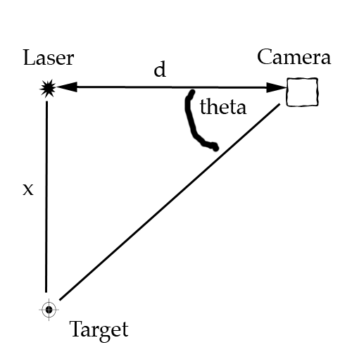 Laser Triangulation