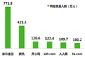 2009年12月中国初中及以下儿童用户社区交友网站月度覆盖人数.PNG