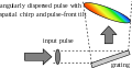 Diffraction of a short pulse on a grating.svg