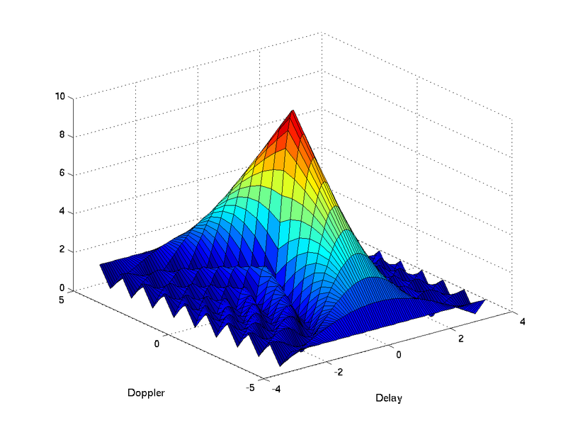 File:Ambiguity function square pulse.png