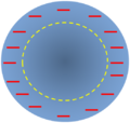 Corte de un conductor cargado con representación de superficie de Gauss interna.png