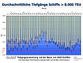 Containerschiffe SPP Klasse Tiefgänge.jpg