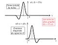 Signal unidimensionnel se propageant dans le sens positif.jpg