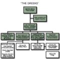 "The Greeks" (from The Wire - organization chart).png