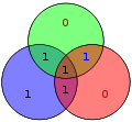 Hamming(7,4) example 1011 bit 5 error.svg