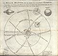Astronomy; diagram of the path of comets. Engraving. Wellcome V0024746.jpg