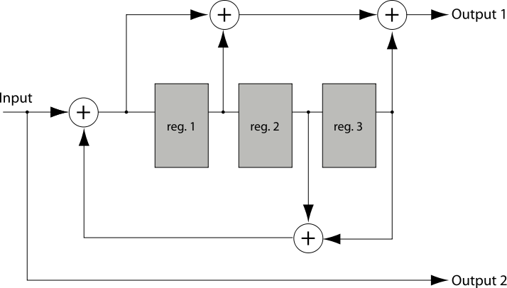 File:Convolutional encoder recursive.svg