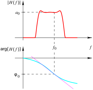 File:Betrag und Phasengang Bandpasssystem.svg