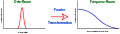 FourierTransformationOfABroadenedDeltaFunction-de.svg