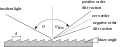 Diffraction from a blazed grating.svg