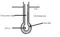 Cross sectional view of an mercury thermometer.png