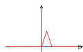 Delayedfirstorderhold.impulseresponse.svg