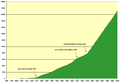 AUS population development 1788 to 2008.png