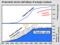 Andamento storico energia nucleare.png