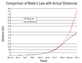 Bode's law comparison.png