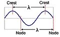 Wavelength in sine wave.JPG