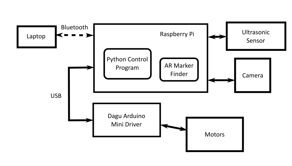 Robot Control Architecture