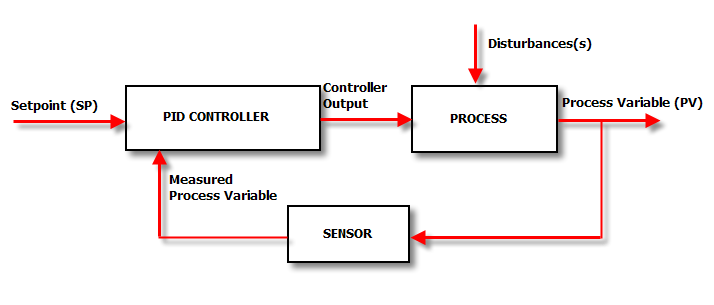 PID control (www.csimn.com)