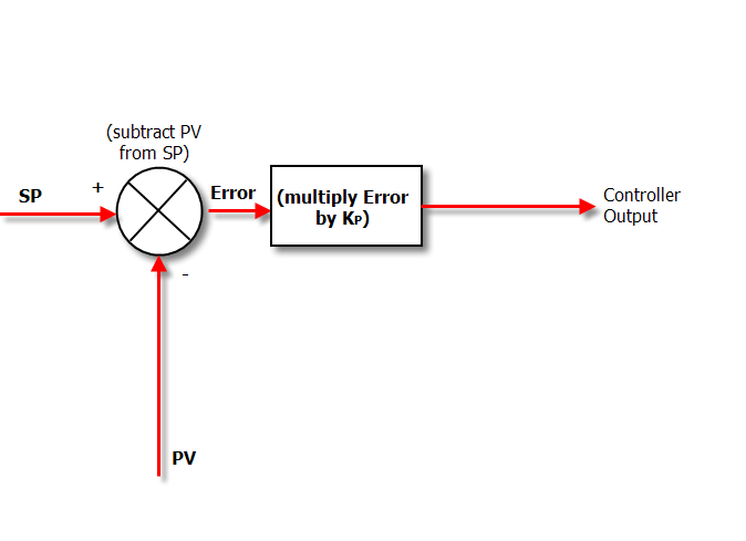 P controller (www.csimn.com)