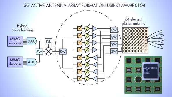 Anokiwave 5G Active Antenna Array