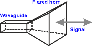 Horn Antenna Block Diagram