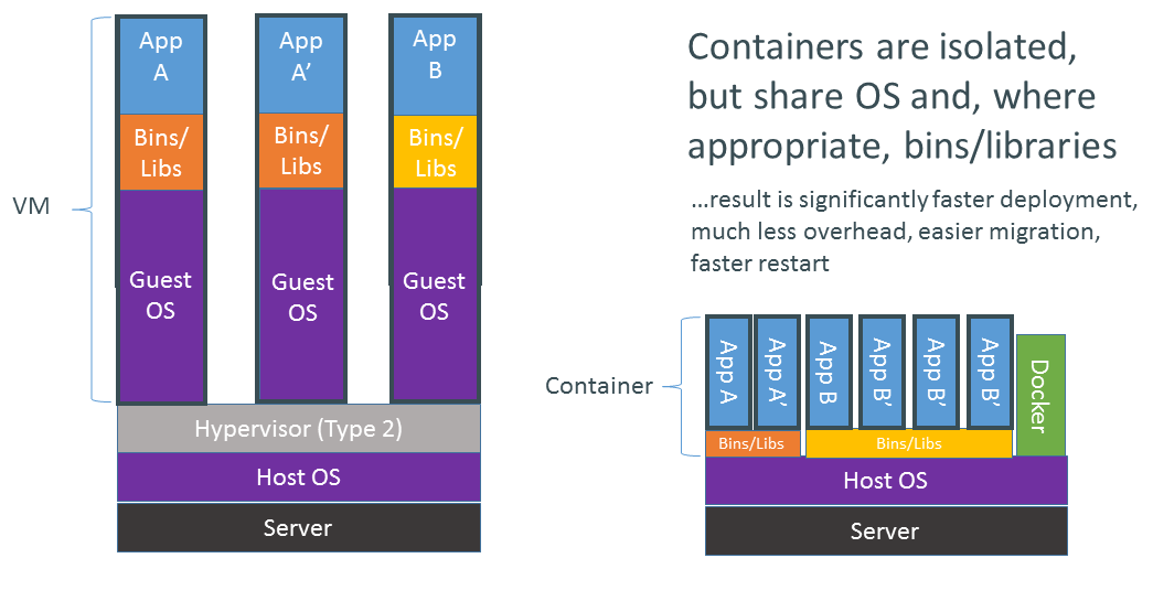 VM vs. Docker