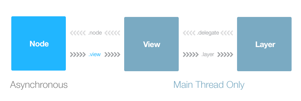 node-view-layer diagram