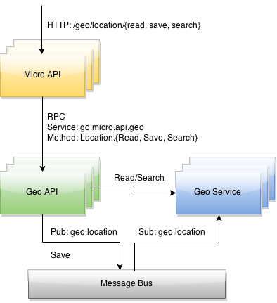 Request Flow