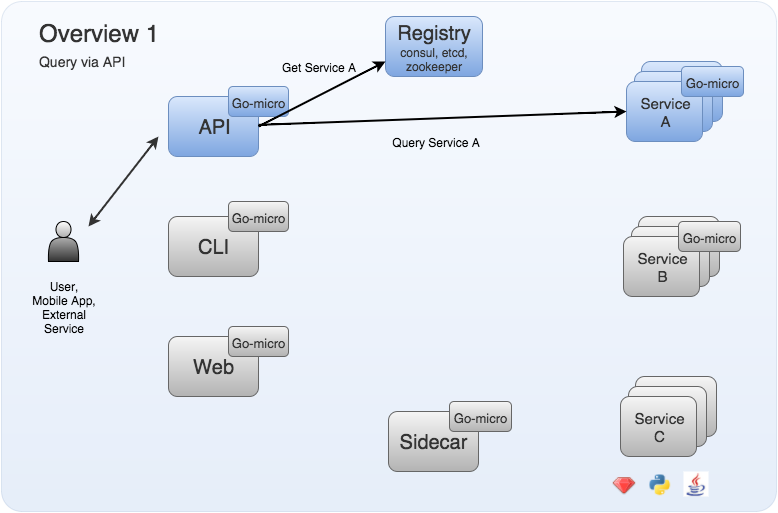 Overview1